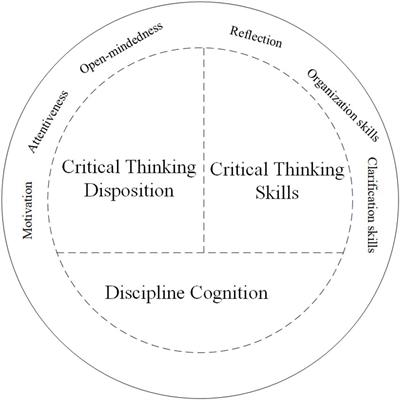 which physical assessment framework promotes critical thinking